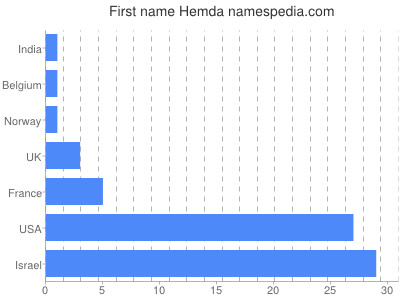 Given name Hemda