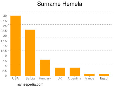 Surname Hemela