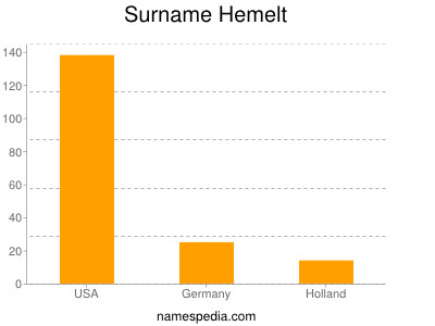Surname Hemelt