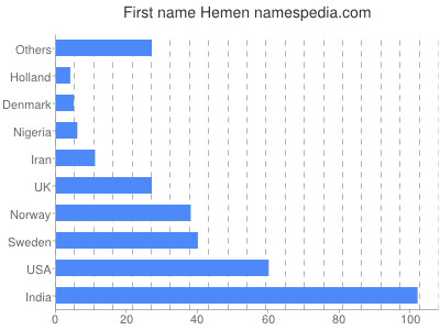 Given name Hemen