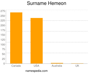 Surname Hemeon