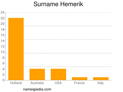Surname Hemerik