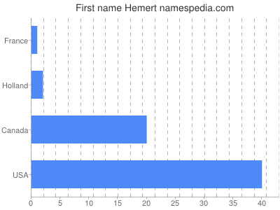 Given name Hemert
