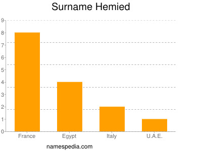Surname Hemied