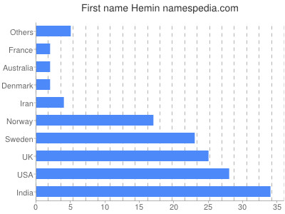 Given name Hemin