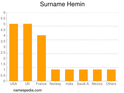 Surname Hemin