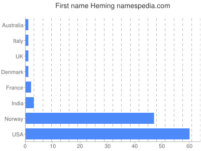 Given name Heming