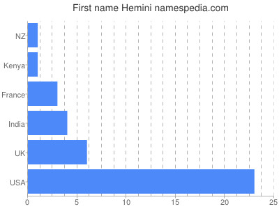 Given name Hemini