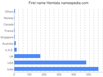 Given name Hemlata