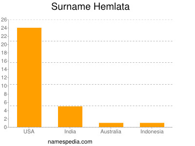 Surname Hemlata