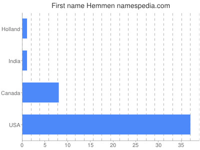 Given name Hemmen