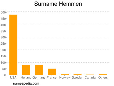Surname Hemmen