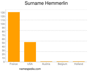 Surname Hemmerlin