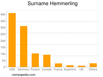 Surname Hemmerling