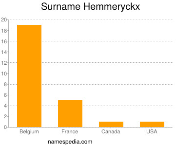Surname Hemmeryckx