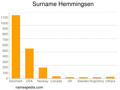 Surname Hemmingsen