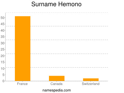 Surname Hemono