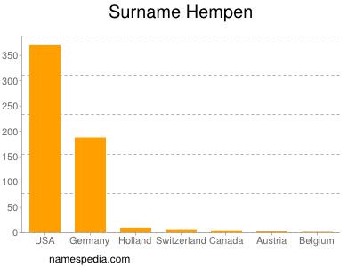 Surname Hempen