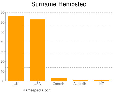 Surname Hempsted
