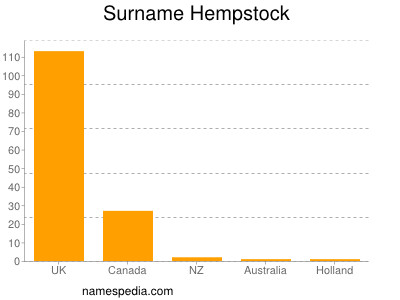 Surname Hempstock