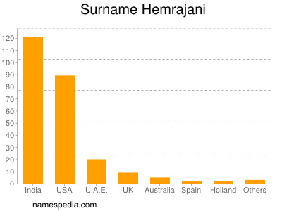 Surname Hemrajani