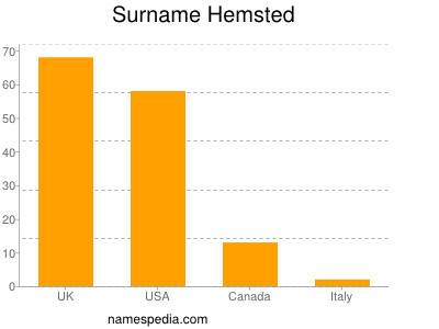 Surname Hemsted