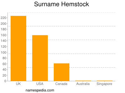 Surname Hemstock