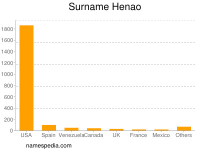 Surname Henao