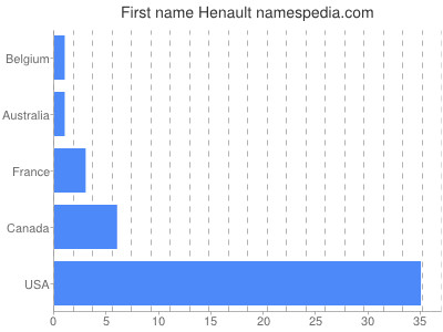 Given name Henault