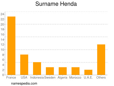 Surname Henda