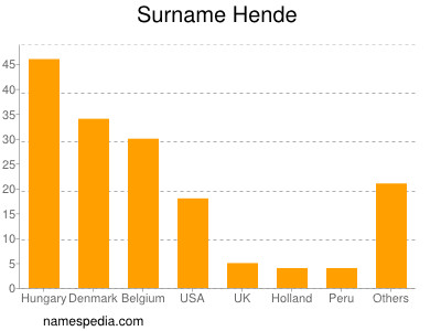 Surname Hende