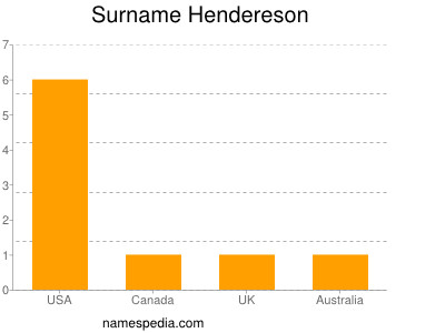 Surname Hendereson