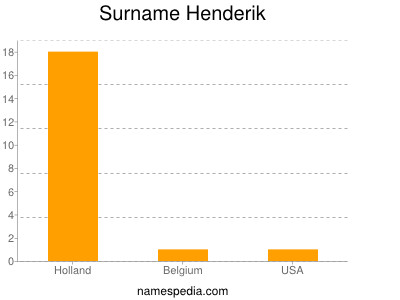 Surname Henderik