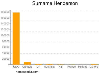 Surname Henderson