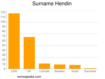 Surname Hendin