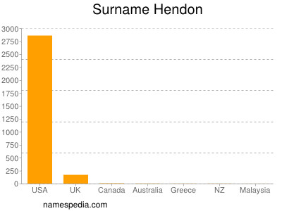 Surname Hendon