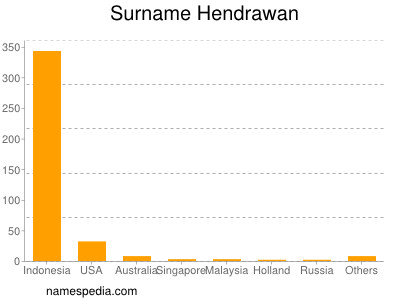 Surname Hendrawan