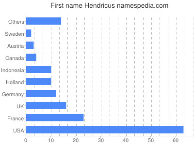 Given name Hendricus