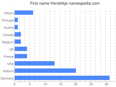 Given name Hendrikje