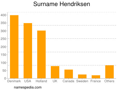 Surname Hendriksen