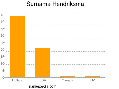Surname Hendriksma