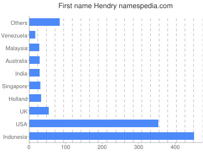 Given name Hendry