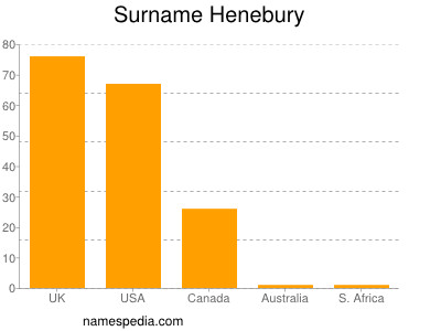 Surname Henebury