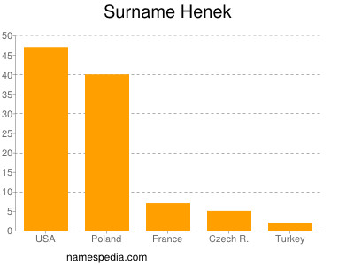 Surname Henek