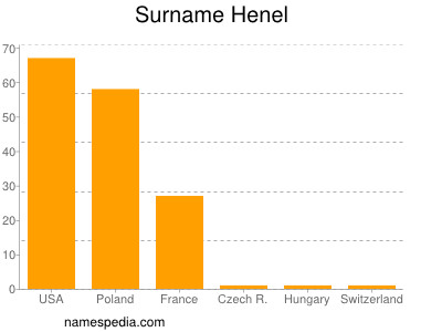 Surname Henel