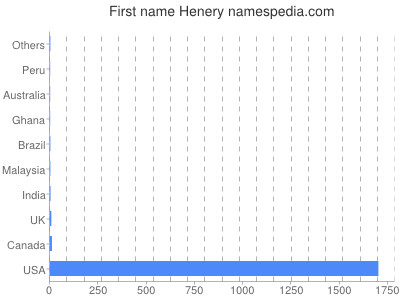 Given name Henery
