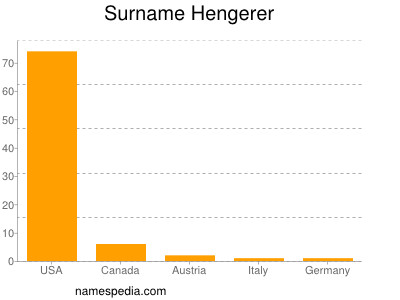 Surname Hengerer