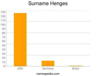 Surname Henges