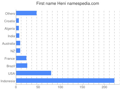 Given name Heni