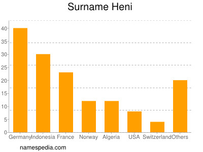 Surname Heni